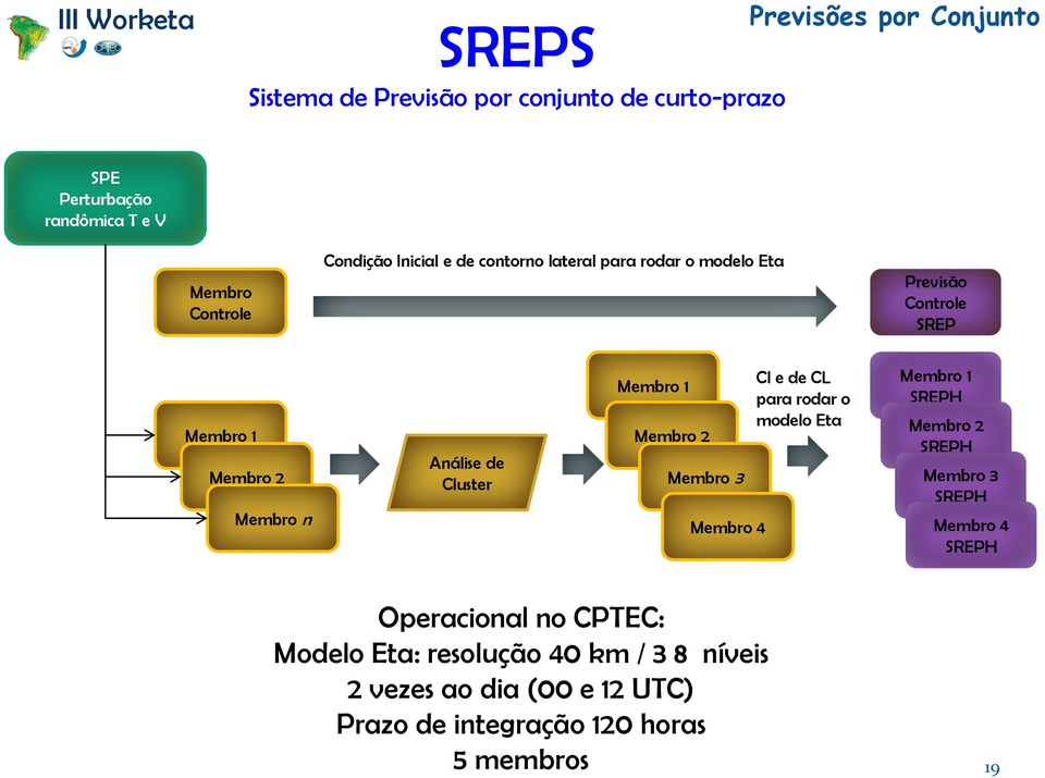 Membro 2 Membro 3 Membro 4 CI e de CL para rodar o modelo Eta Membro 1 SREPH Membro 2 SREPH Membro 3 SREPH Membro 4 SREPH