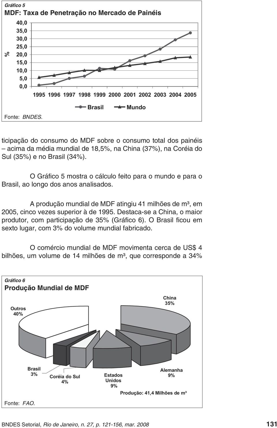 O Gráfico 5 mostra o cálculo feito para o mundo e para o Brasil, ao longo dos anos analisados. A produção mundial de MDF atingiu 41 milhões de m³, em 2005, cinco vezes superior à de 1995.