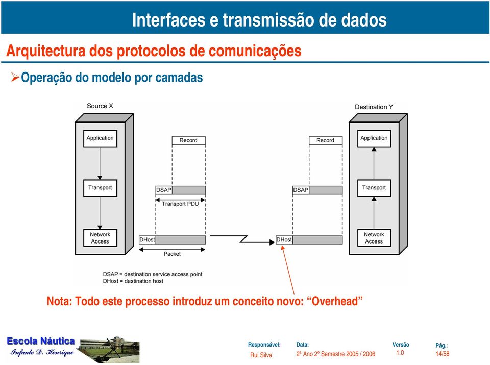 1.6 Operação do modelo por camadas Nota: