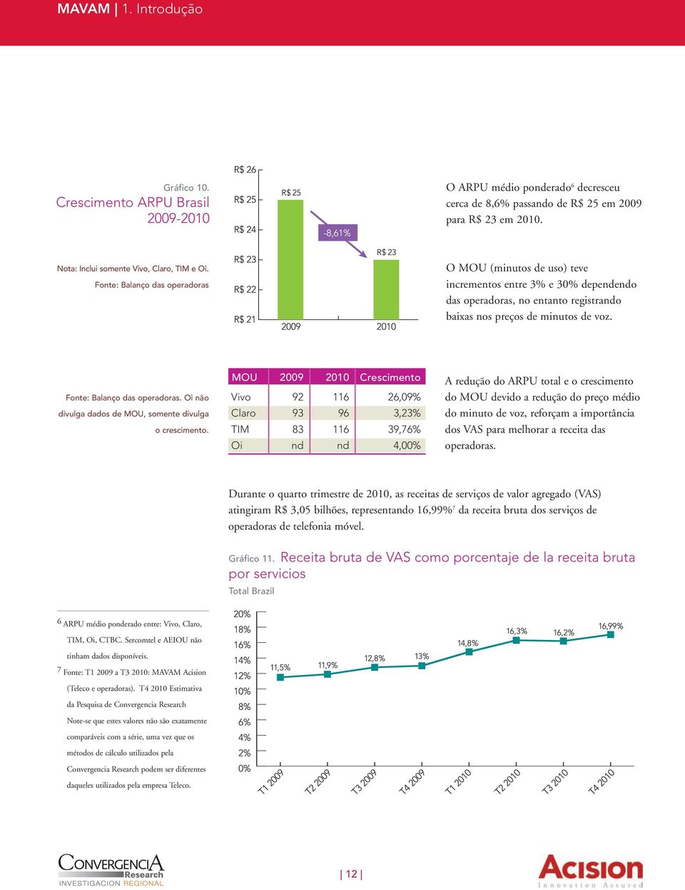 Fonte: Balanço das operadoras O MOU (minutos de uso) teve incrementos entre 3% e 30% dependendo das operadoras, no entanto registrando baixas nos preços de minutos de voz.