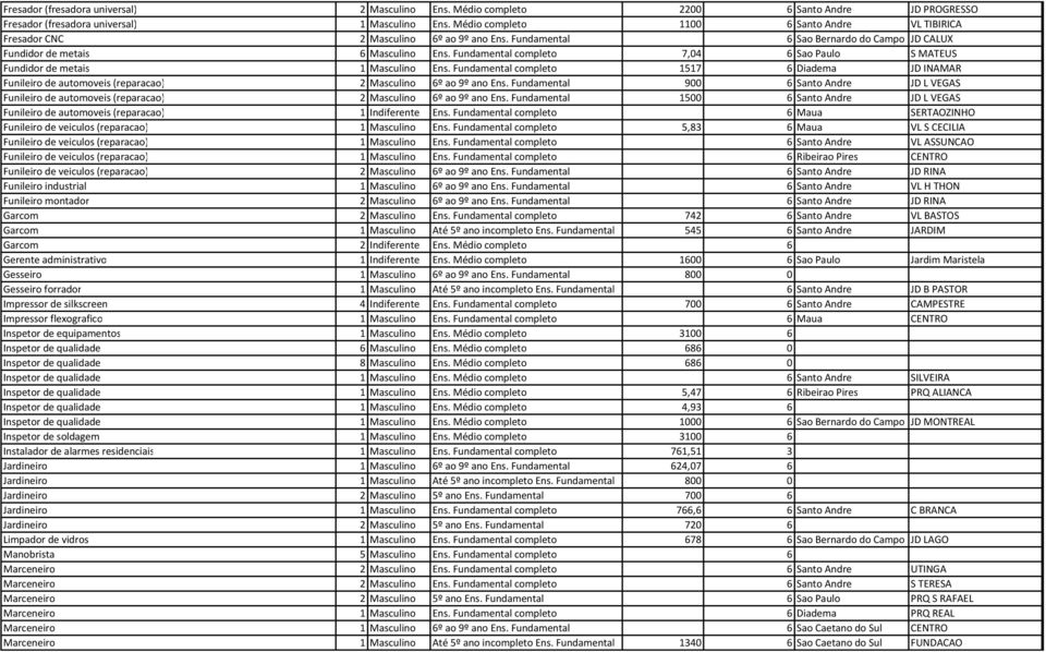 Fundamental completo 7,04 6 Sao Paulo S MATEUS Fundidor de metais 1 Masculino Ens. Fundamental completo 1517 6 Diadema JD INAMAR Funileiro de automoveis (reparacao) 2 Masculino 6º ao 9º ano Ens.