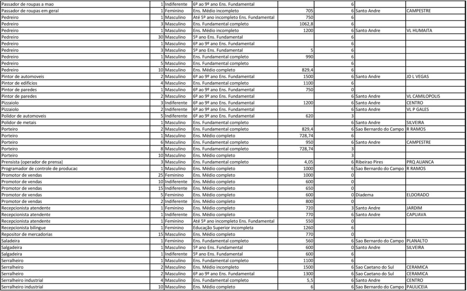 Médio incompleto 1200 6 Santo Andre VL HUMAITA Pedreiro 30 Masculino 5º ano Ens. Fundamental 6 Pedreiro 1 Masculino 6º ao 9º ano Ens. Fundamental 6 Pedreiro 3 Masculino 5º ano Ens.