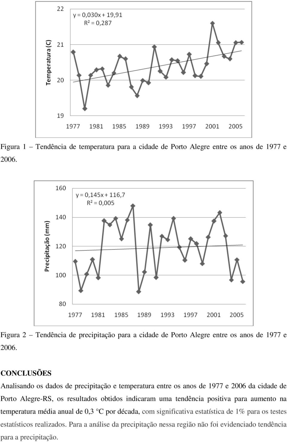 Alegre-RS, os resultados obtidos indicaram uma tendência positiva para aumento na temperatura média anual de 0,3 C por década, com significativa