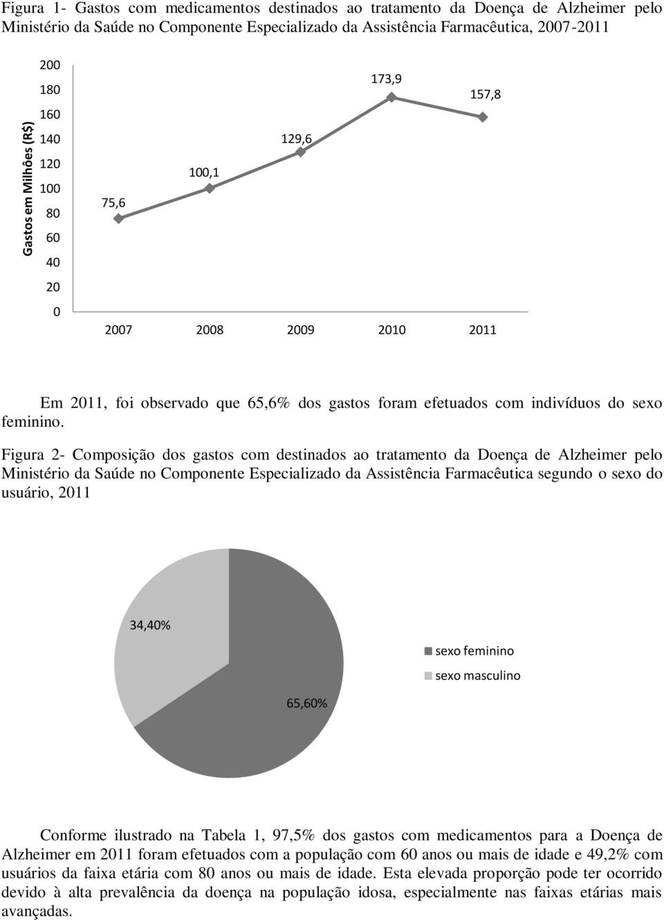 Figura 2- Composição dos gastos com destinados ao tratamento da Doença de Alzheimer pelo Ministério da Saúde no Componente Especializado da Assistência Farmacêutica segundo o sexo do usuário, 2011