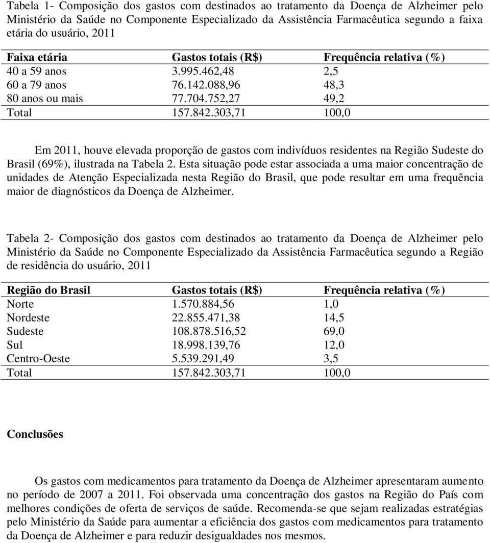 303,71 100,0 Em 2011, houve elevada proporção de gastos com indivíduos residentes na Região Sudeste do Brasil (69%), ilustrada na Tabela 2.