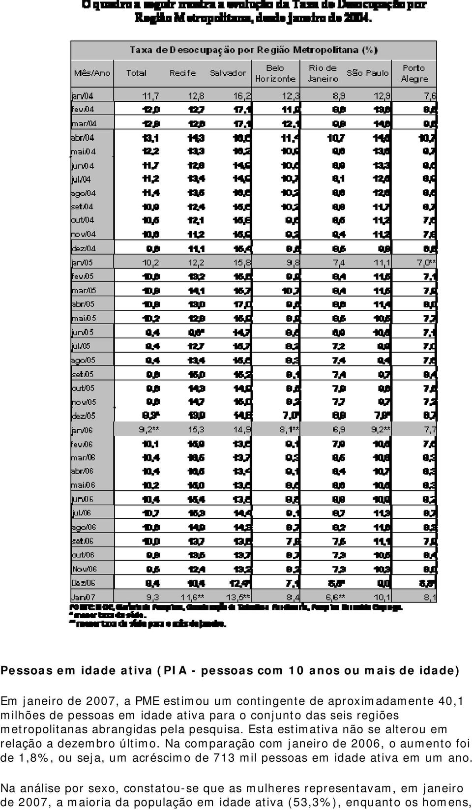 Esta estimativa não se alterou em relação a dezembro último.