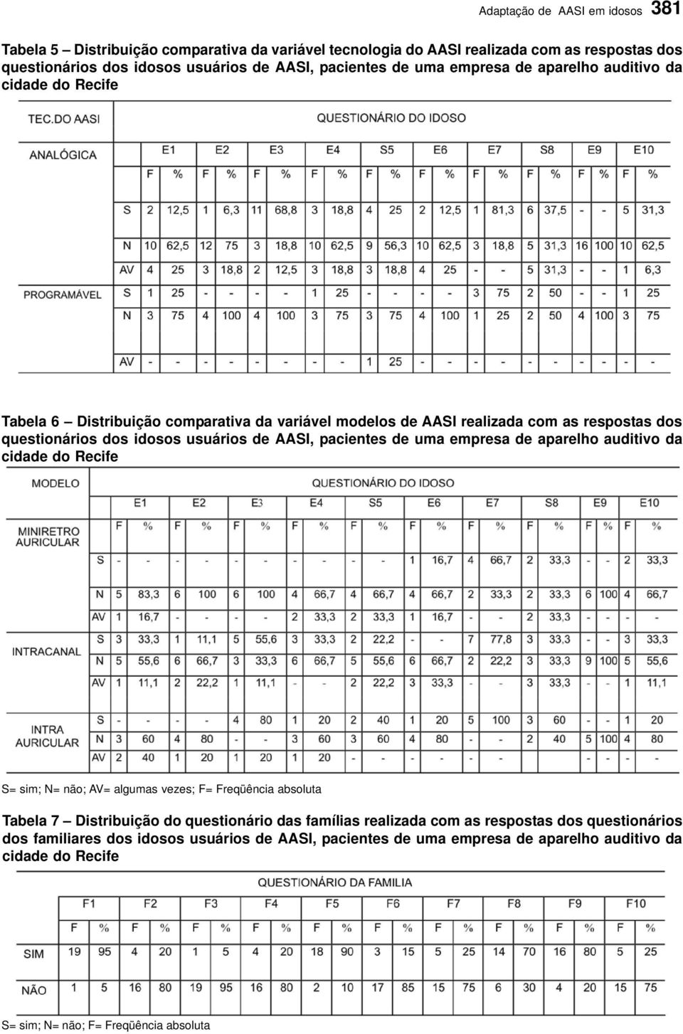 AASI, pacientes de uma empresa de aparelho auditivo da cidade do Recife S= sim; N= não; AV= algumas vezes; F= Freqüência absoluta Tabela 7 Distribuição do questionário das famílias