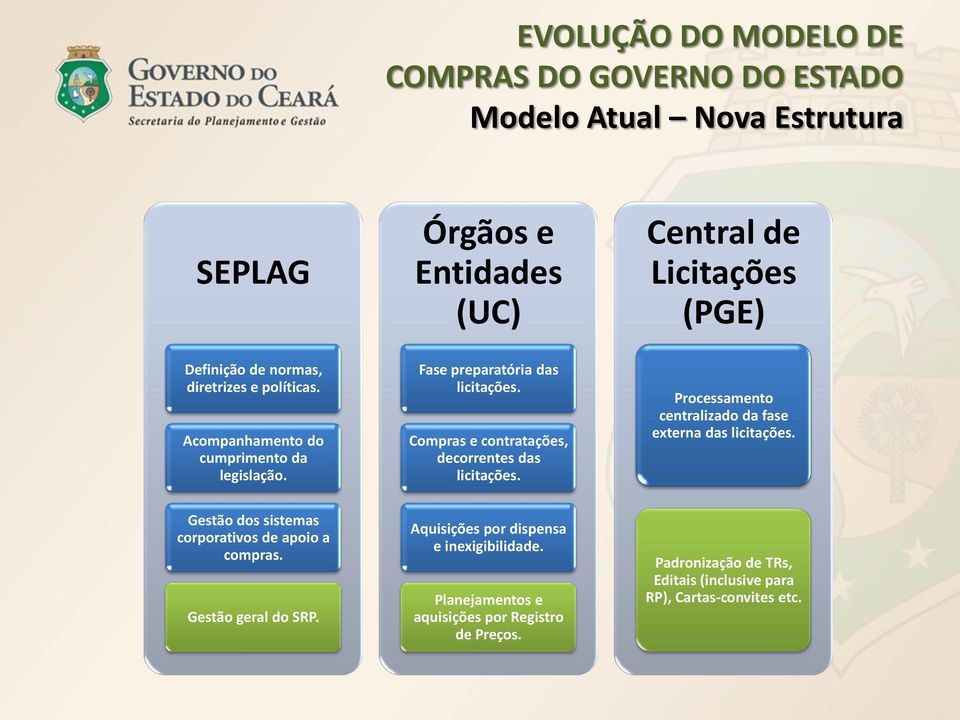 Compras e contratações, decorrentes das licitações. Processamento centralizado da fase externa das licitações.