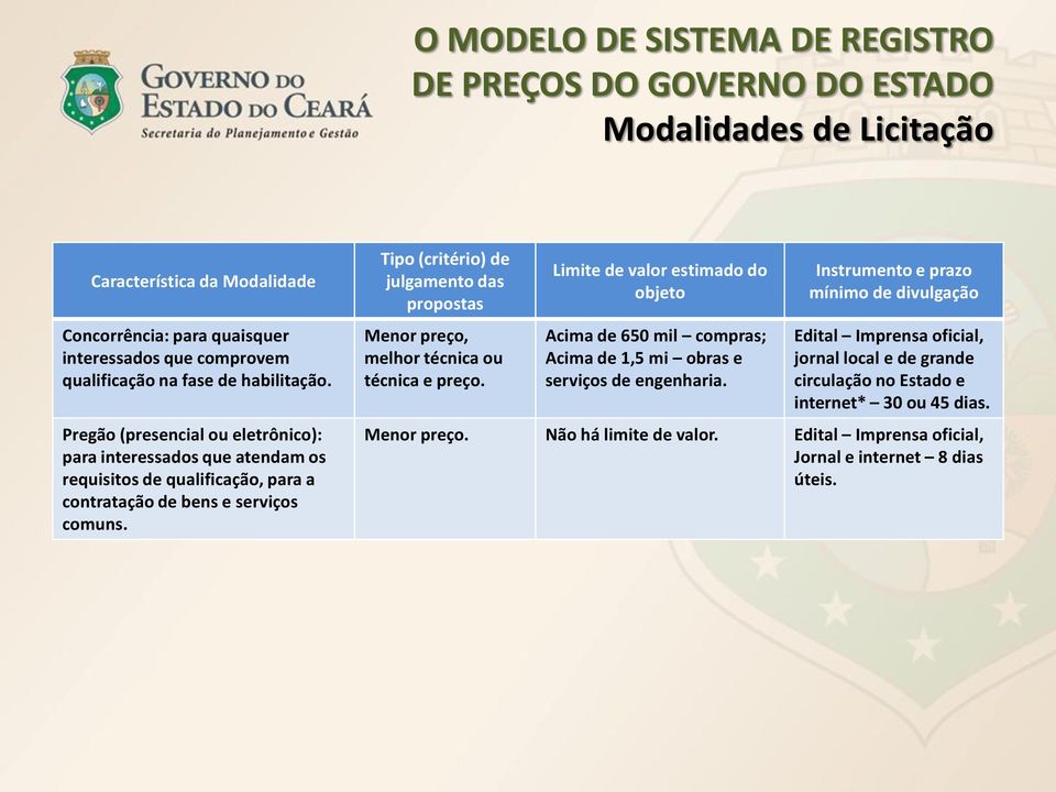 Tipo (critério) de julgamento das propostas Menor preço, melhor técnica ou técnica e preço.