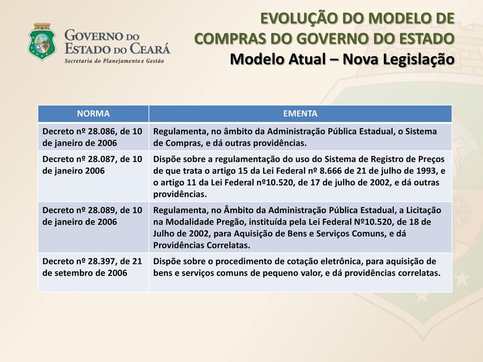 Dispõe sobre a regulamentação do uso do Sistema de Registro de Preços de que trata o artigo 15 da Lei Federal nº 8.666 de 21 de julho de 1993, e o artigo 11 da Lei Federal nº10.