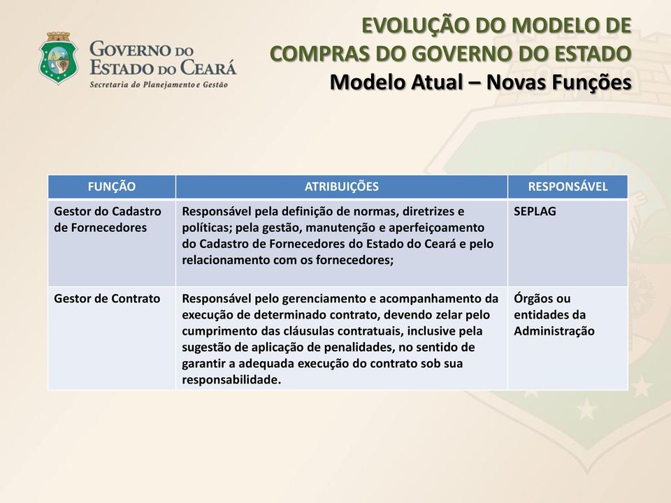 fornecedores; SEPLAG Gestor de Contrato Responsável pelo gerenciamento e acompanhamento da execução de determinado contrato, devendo zelar pelo cumprimento das cláusulas