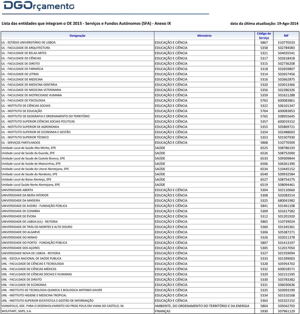 502736208 UL - FACULDADE DE FARMÁCIA EDUCAÇÃO E CIÊNCIA 5318 502659807 UL - FACULDADE DE LETRAS EDUCAÇÃO E CIÊNCIA 5314 502657456 UL - FACULDADE DE MEDICINA EDUCAÇÃO E CIÊNCIA 5316 502662875 UL -