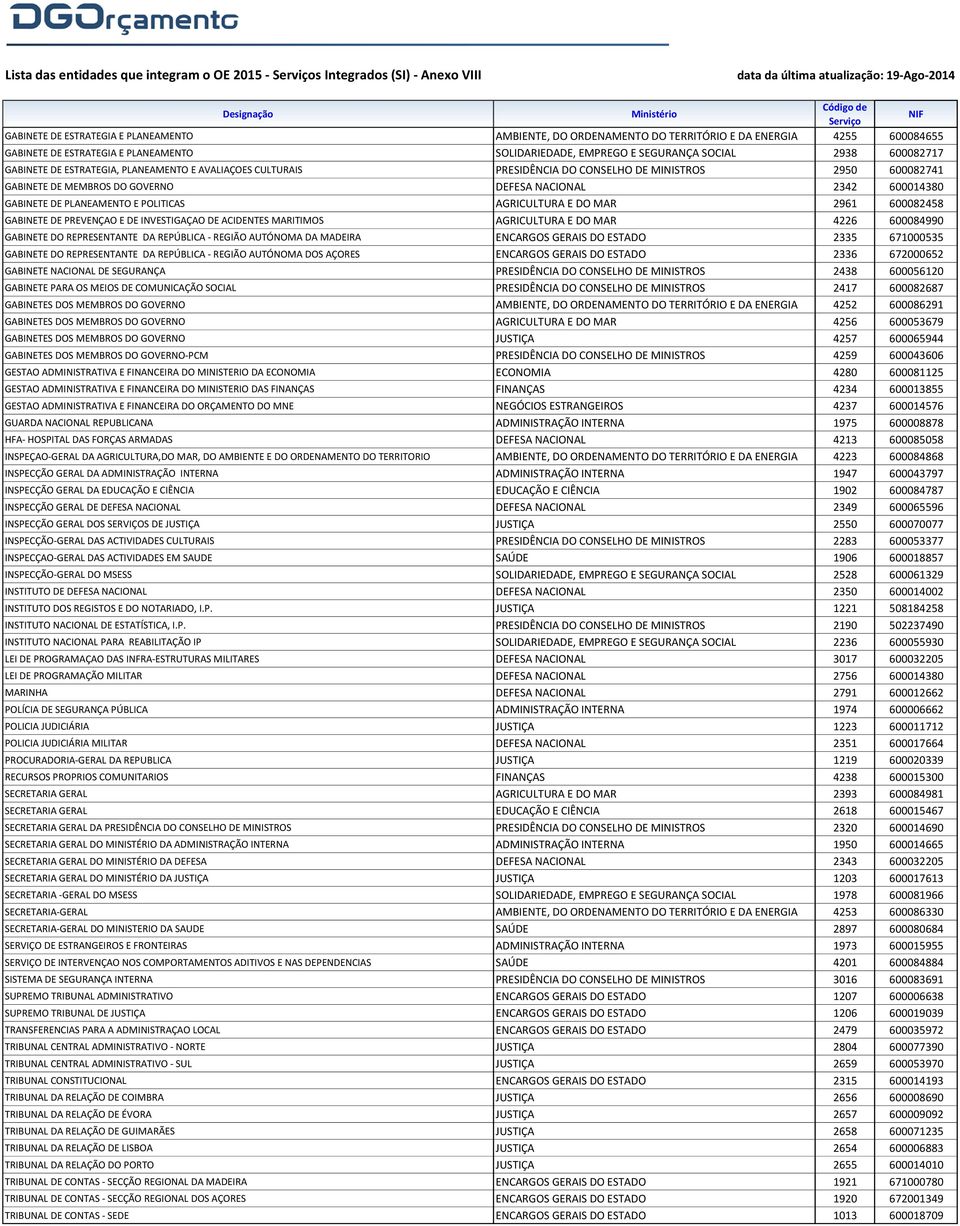 GABINETE DE MEMBROS DO GOVERNO DEFESA NACIONAL 2342 600014380 GABINETE DE PLANEAMENTO E POLITICAS AGRICULTURA E DO MAR 2961 600082458 GABINETE DE PREVENÇAO E DE INVESTIGAÇAO DE ACIDENTES MARITIMOS