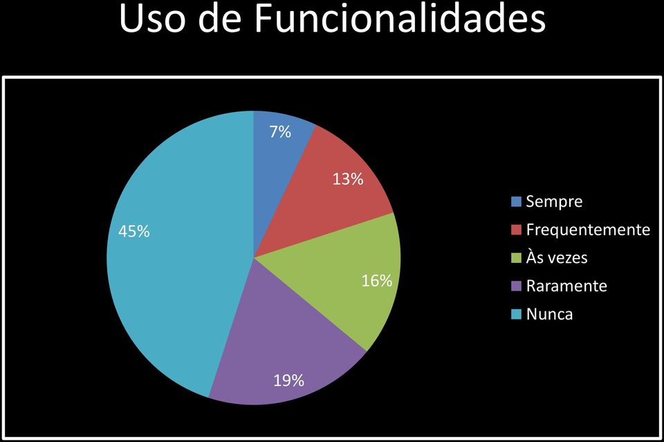 45% 13% 16% Sempre