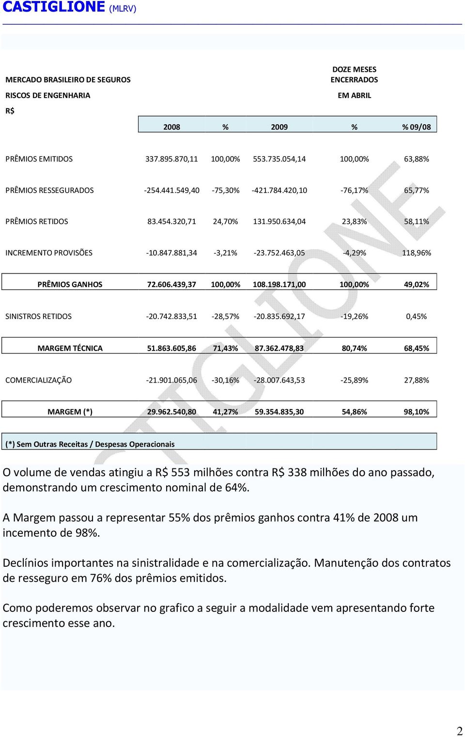 881,34-3,21% -23.752.463,05-4,29% 118,96% PRÊMIOS GANHOS 72.606.439,37 100,00% 108.198.171,00 100,00% 49,02% SINISTROS RETIDOS -20.742.833,51-28,57% -20.835.692,17-19,26% 0,45% MARGEM TÉCNICA 51.863.