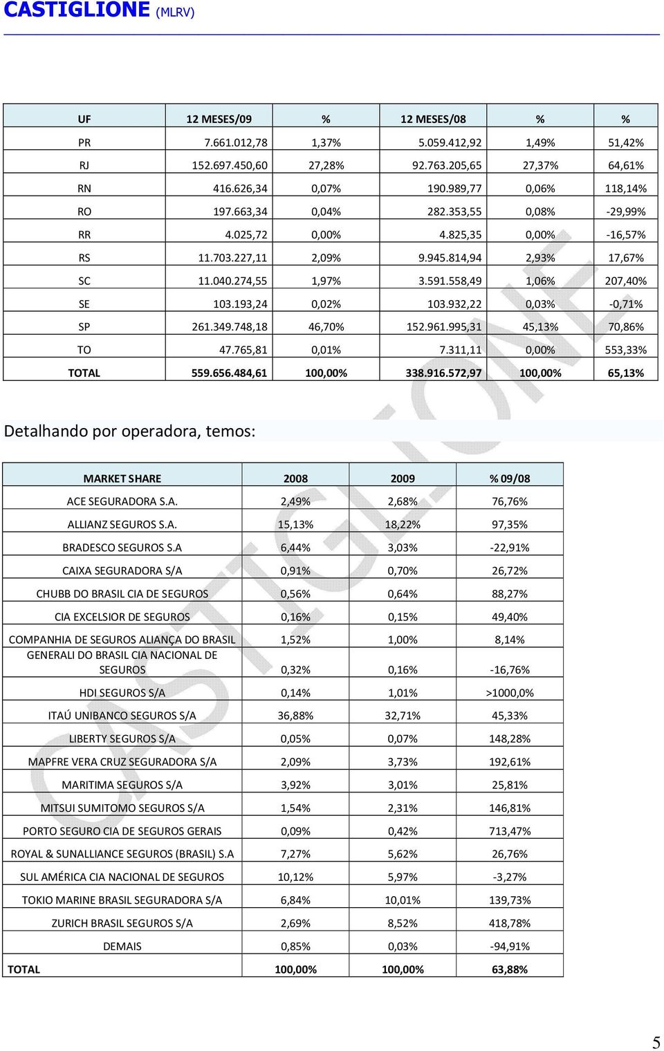 193,24 0,02% 103.932,22 0,03% -0,71% SP 261.349.748,18 46,70% 152.961.995,31 45,13% 70,86% TO 47.765,81 0,01% 7.311,11 0,00% 553,33% TOTAL 559.656.484,61 100,00% 338.916.