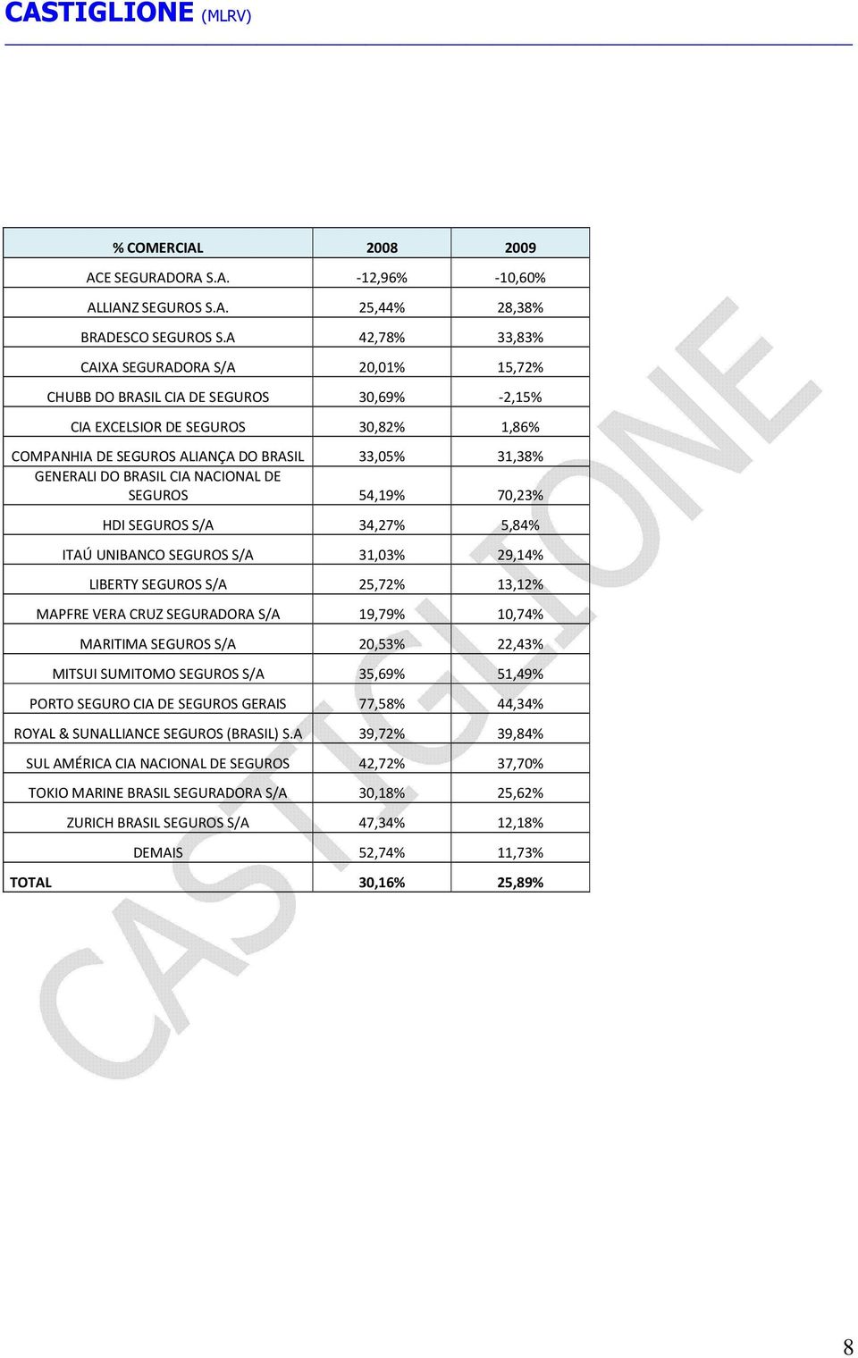 54,19% 70,23% HDI SEGUROS S/A 34,27% 5,84% ITAÚ UNIBANCO SEGUROS S/A 31,03% 29,14% LIBERTY SEGUROS S/A 25,72% 13,12% MAPFRE VERA CRUZ SEGURADORA S/A 19,79% 10,74% MARITIMA SEGUROS S/A 20,53% 22,43%