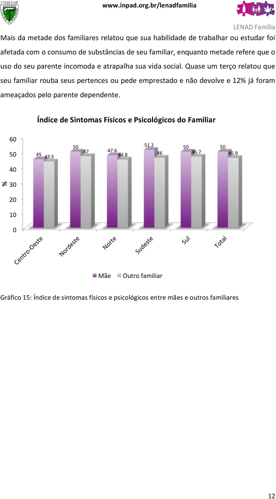 Quase um terço relatou que seu familiar rouba seus pertences ou pede emprestado e não devolve e 12% já foram