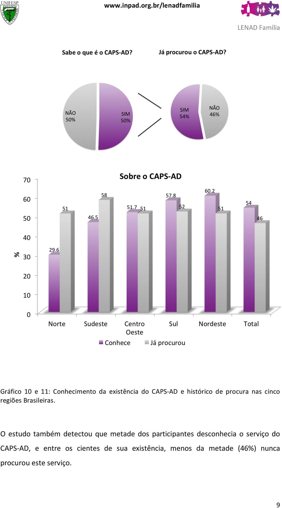 O estudo também detectou que metade dos participantes desconhecia o