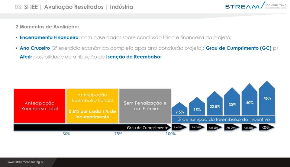 atribuição de Isenção de Reembolso: Antecipação Reembolso Total Antecipação Reembolso Parcial 0,5% por cada 1% de incumprimento 50% 75% Sem