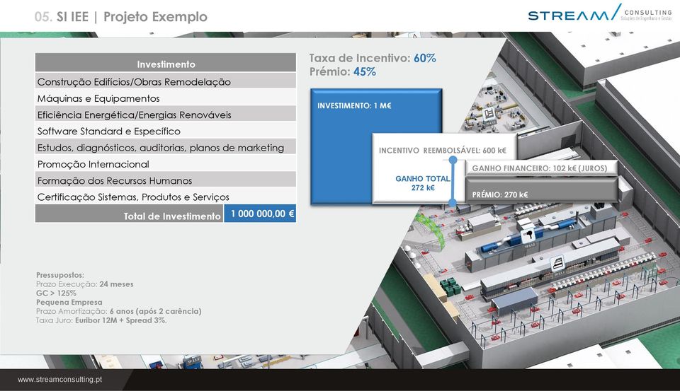 Total de Investimento 1 000 000,00 Taxa de Incentivo: 60% Prémio: 45% INVESTIMENTO: 1 M INCENTIVO REEMBOLSÁVEL: 600 k GANHO TOTAL 272 k GANHO FINANCEIRO: 102 k
