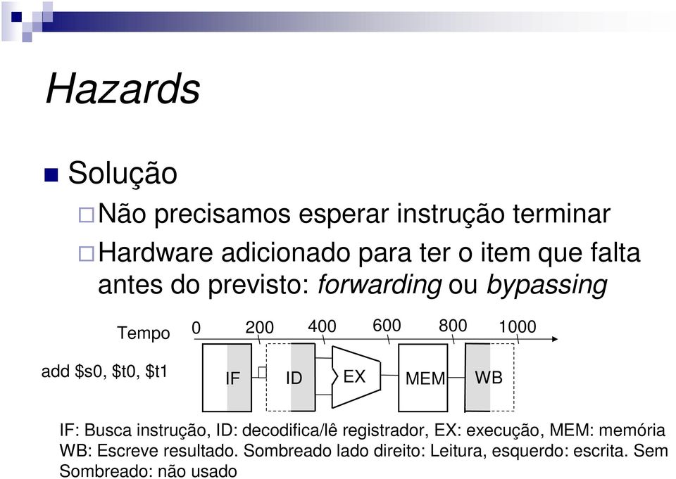 1000 IF ID EX MEM WB IF: Busca instrução, ID: decodifica/lê registrador, EX: execução, MEM: