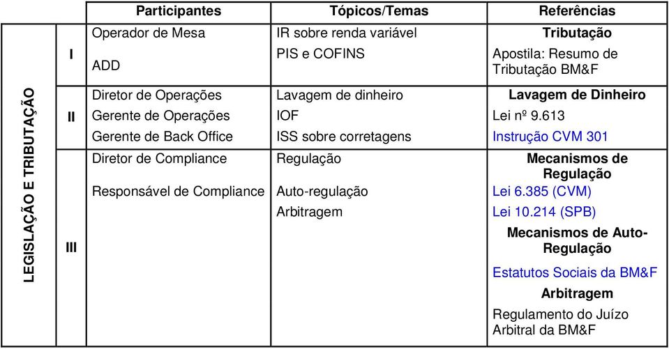 613 SS sobre corretagens nstrução CVM 301 Diretor de Regulação Mecanismos de Regulação Responsável de Auto-regulação Lei