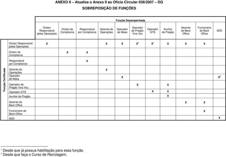 Diretor de Responsável por X X X X 1 X 1 X X X X X X Função Certificada Gerente de Operações Operador de Mesa Operador de Pregão Viva Voz X X X 2 X X Operador GTS X