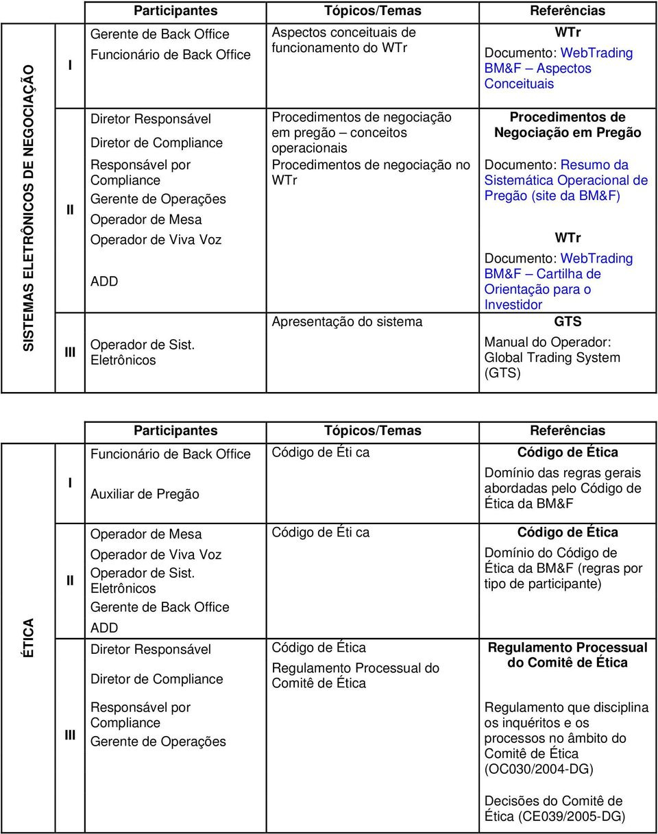 Pregão (site da BM&F) WTr Documento: WebTrading BM&F Cartilha de Orientação para o nvestidor GTS Manual do Operador: Global Trading System (GTS) Participantes Tópicos/Temas Referências Auxiliar de