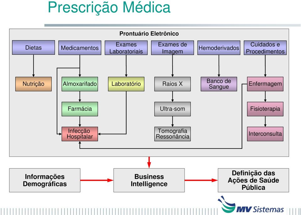 Laboratório Raios X Banco de Sangue Enfermagem Farmácia Ultra-som Fisioterapia Infecção Hospitalar