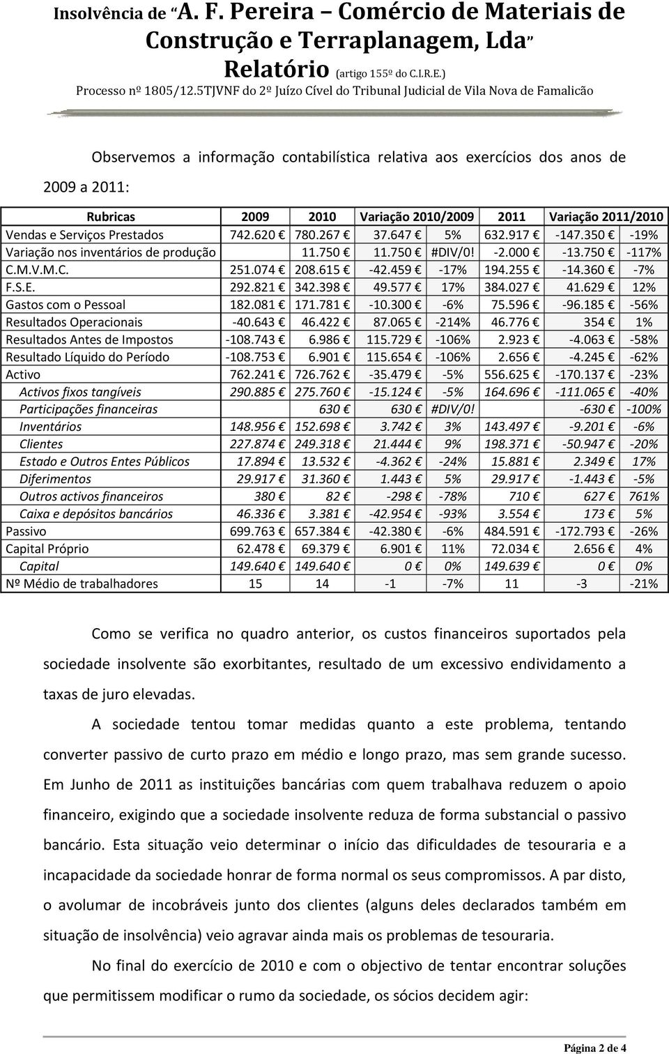 2011 Variação 2011/2010 Vendas e Serviços Prestados 742.620 780.267 37.647 5% 632.917 147.350 19% Variação nos inventários de produção 11.750 11.750 #DIV/0! 2.000 13.750 117% C.M.V.M.C. 251.074 208.