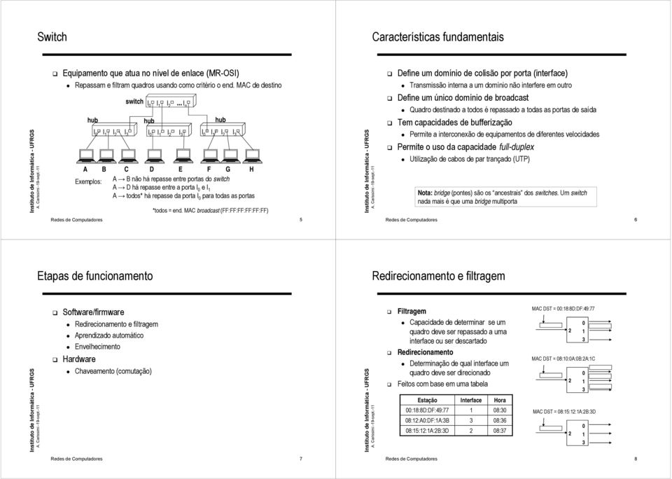 porta I 0 para todas as portas *todos = end. MAC broadcast (FF:FF:FF:FF:FF:FF)! Define um domínio de colisão por porta (interface) Transmissão interna a um domínio não interfere em outro!