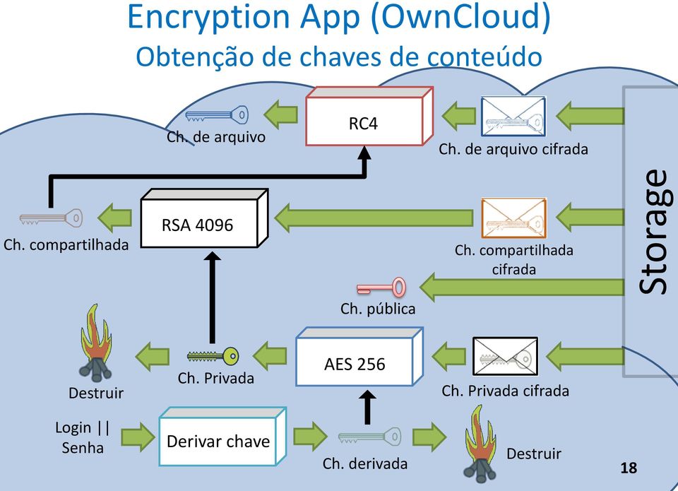 compartilhada cifrada Ch. pública Destruir Ch. Privada AES 256 Ch.