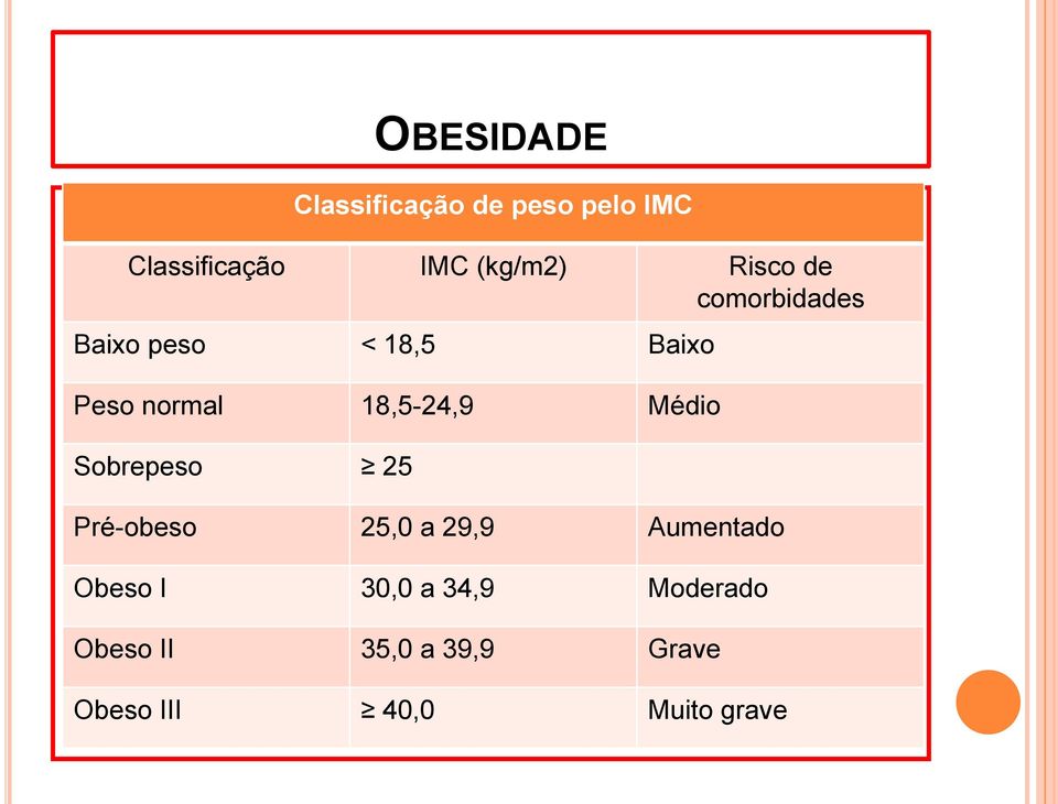 Médio Sobrepeso 25 Pré-obeso 25,0 a 29,9 Aumentado Obeso I 30,0