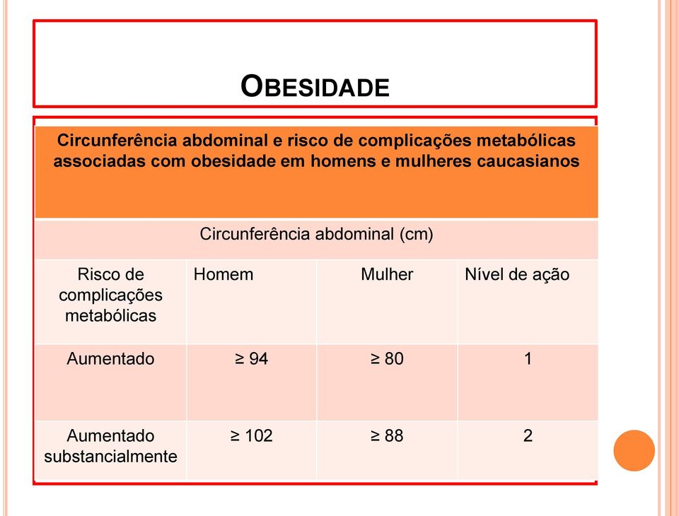 Circunferência abdominal (cm) Risco de complicações metabólicas