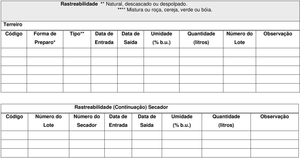 Terreiro Código Forma de Tipo** Data de Data de Umidade Quantidade Número do Preparo*