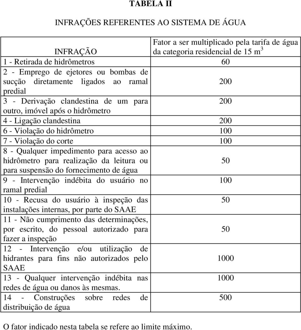 Violação do corte 100 8 - Qualquer impedimento para acesso ao hidrômetro para realização da leitura ou para suspensão do fornecimento de água 9 - Intervenção indébita do usuário no ramal predial 10 -