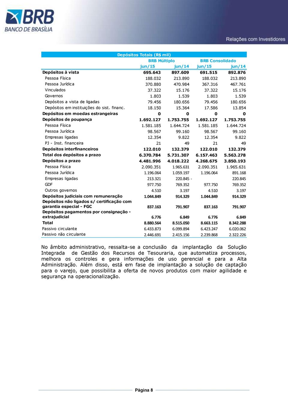 364 17.586 13.854 Depósitos em moedas estrangeiras 0 0 0 0 Depósitos de poupança 1.692.127 1.753.755 1.692.127 1.753.755 Pessoa Física 1.581.185 1.644.724 1.581.185 1.644.724 Pessoa Jurídica 98.