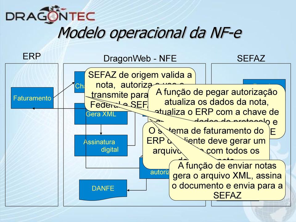 libera sistema a impressão de faturamento da DANFE do ERP do cliente deve SEFAZ gerar um Origem arquivo texto com todos os NF-e dados da nota A função de