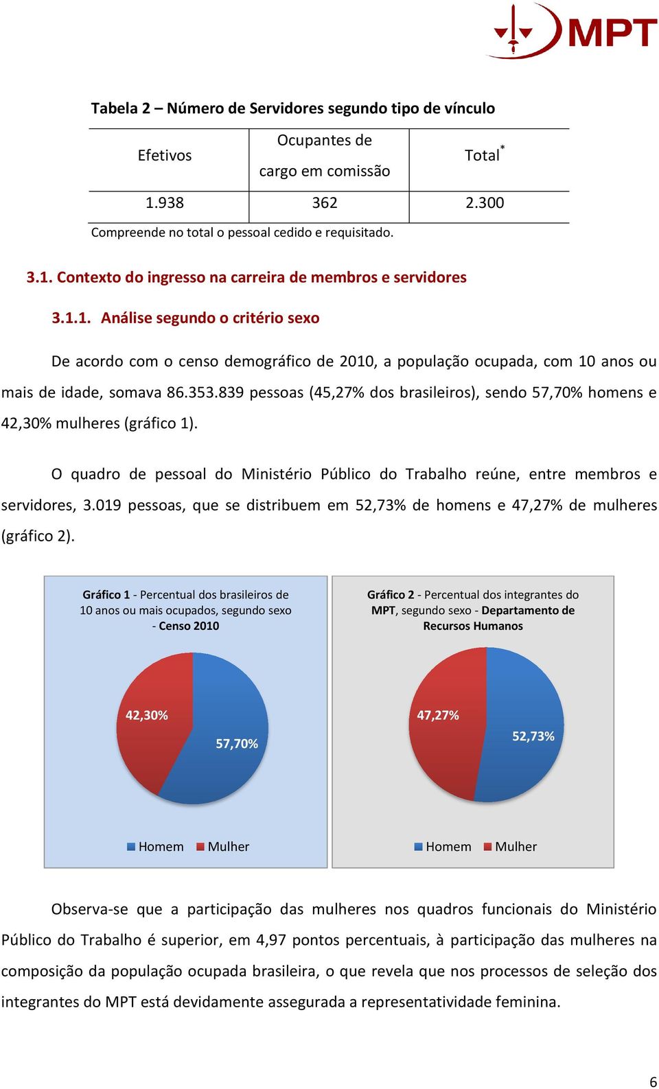 839 pessoas (45,27% dos brasileiros), sendo 57,70% homens e 42,30% mulheres (gráfico 1). O quadro de pessoal do Ministério Público do Trabalho reúne, entre membros e servidores, 3.
