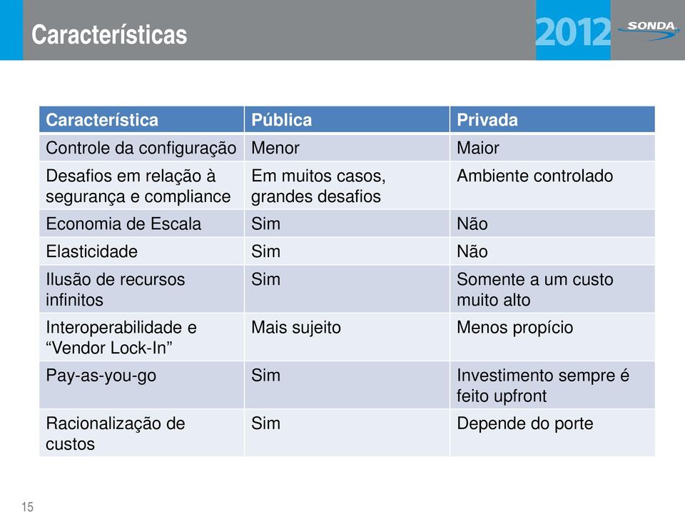 recursos infinitos Interoperabilidade e Vendor Lock-In Sim Mais sujeito Ambiente controlado Somente a um custo