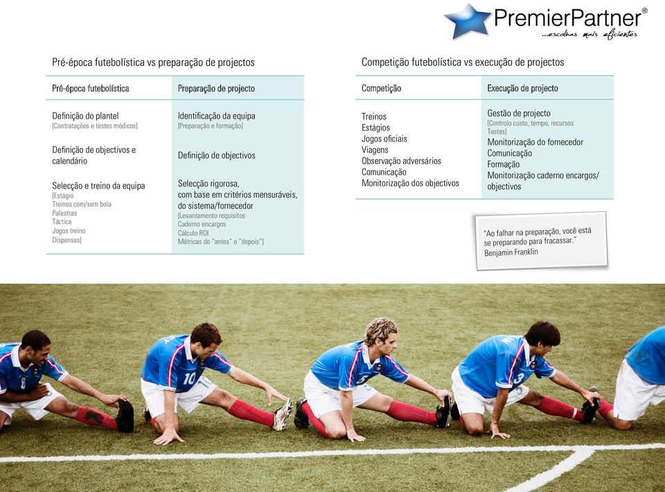 equipa [Preparação e formação] Definição de objectivos Selecção rigorosa, com base em critérios mensuráveis, do sistema/fornecedor [Levantamento requisitos Caderno encargos Cálculo ROI Métricas do