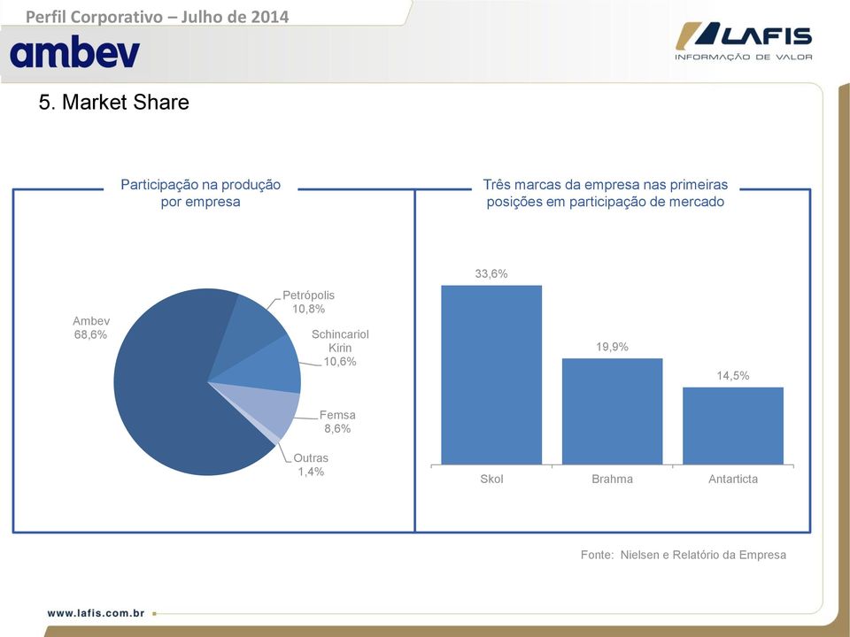 68,6% Petrópolis 10,8% Schincariol Kirin 10,6% 19,9% 14,5% Femsa 8,6%
