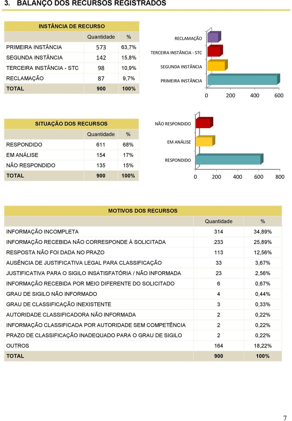 RESPONDIDO 0 200 400 600 800 MOTIVOS DOS RECURSOS INFORMAÇÃO INCOMPLETA 314 34,89% INFORMAÇÃO RECEBIDA NÃO CORRESPONDE À SOLICITADA 233 25,89% RESPOSTA NÃO FOI DADA NO PRAZO 113 12,56% AUSÊNCIA DE