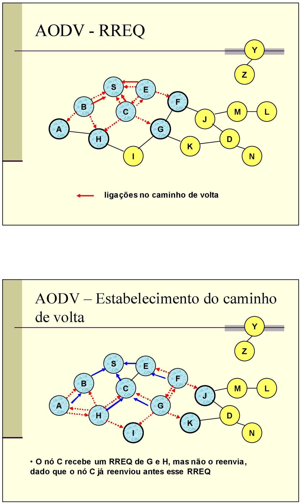 E F H J D C G I K Z Y M N L O nó C recebe um RREQ de G e