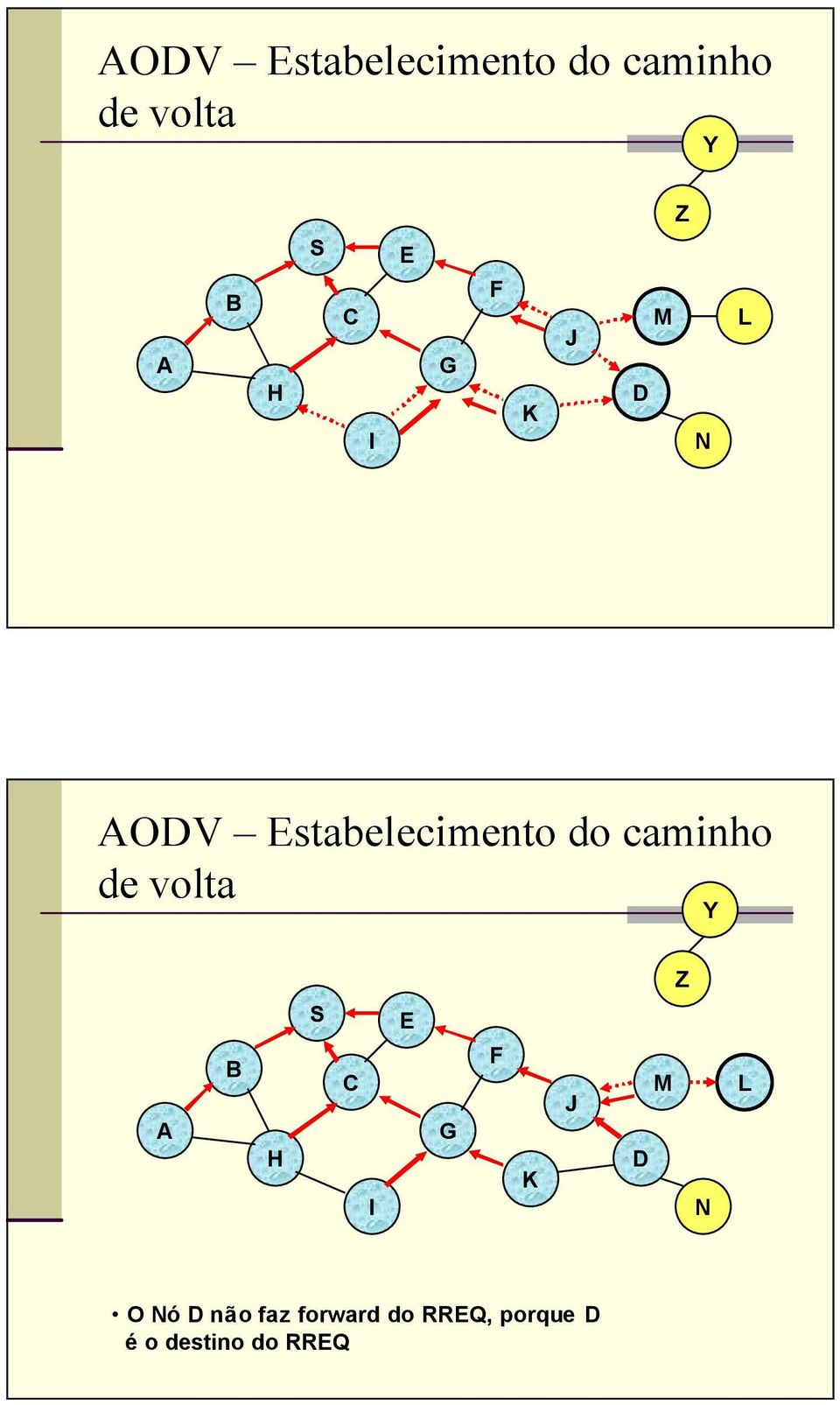 forward do RREQ, porque D é o destino do RREQ M N