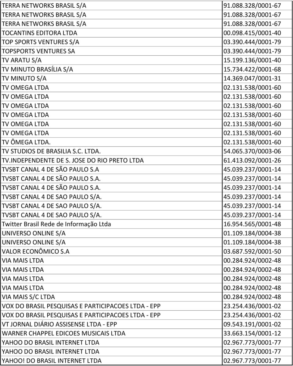 047/0001-31 TV ÔMEGA LTDA. 02.131.538/0001-60 TV STUDIOS DE BRASILIA S.C. LTDA. 54.065.370/0003-06 TV.INDEPENDENTE DE S. JOSE DO RIO PRETO LTDA 61.413.092/0001-26 TVSBT CANAL 4 DE SÃO PAULO S.A 45.
