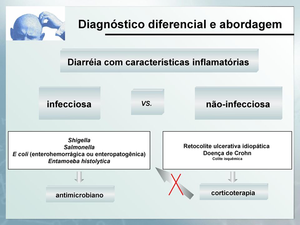 não-infecciosa Shigella Salmonella E coli (enterohemorrágica ou