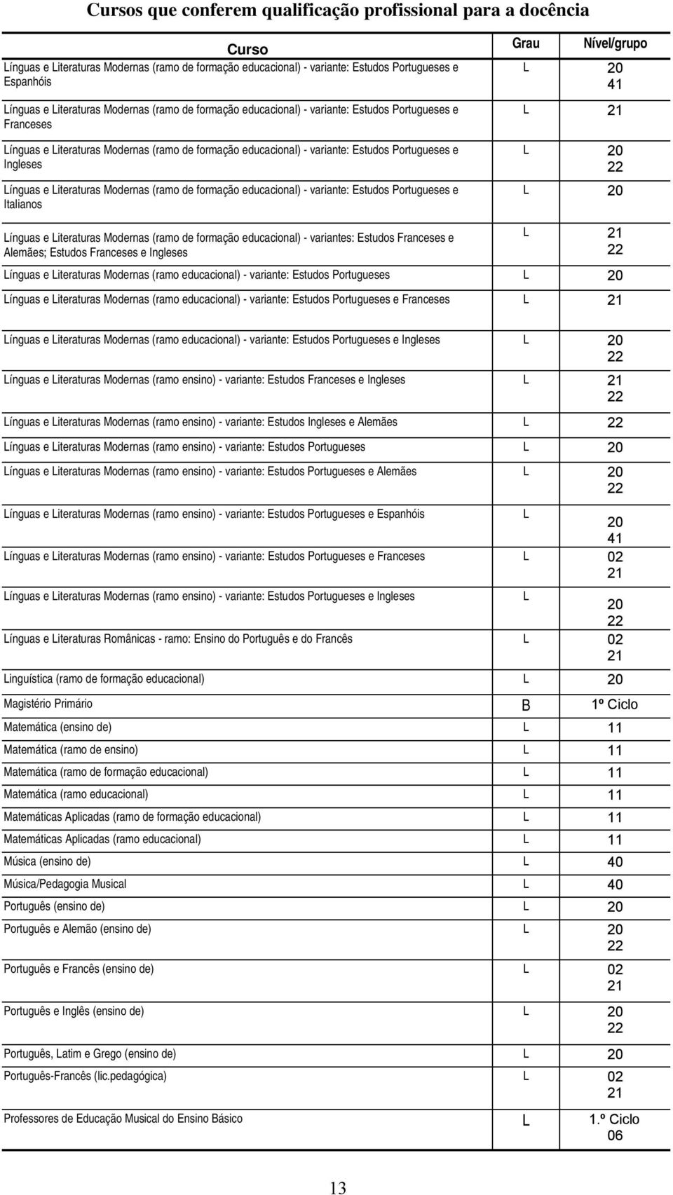 iteraturas Modernas (ramo de formação educacional) - variante: Estudos Portugueses e Italianos Grau Nível/grupo 20 41 21 20 22 20 ínguas e iteraturas Modernas (ramo de formação educacional) -