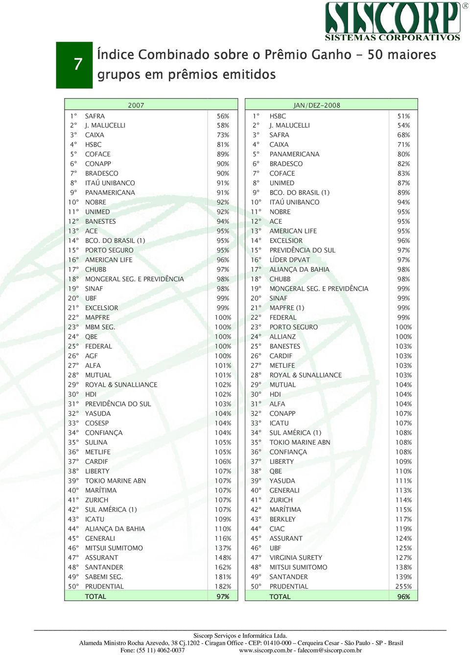 PANAMERICANA 91% 9º BCO. DO BRASIL (1) 89% 10º NOBRE 92% 10º ITAÚ UNIBANCO 94% 11º UNIMED 92% 11º NOBRE 95% 12º BANESTES 94% 12º ACE 95% 13º ACE 95% 13º AMERICAN LIFE 95% 14º BCO.